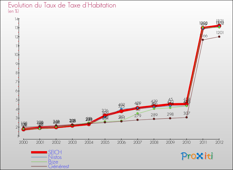 Evolution du taux de la taxe d'habitation pour SEICH et les communes proches Comparaison des taux de la taxe d'habitation pour SEICH et les communes voisines