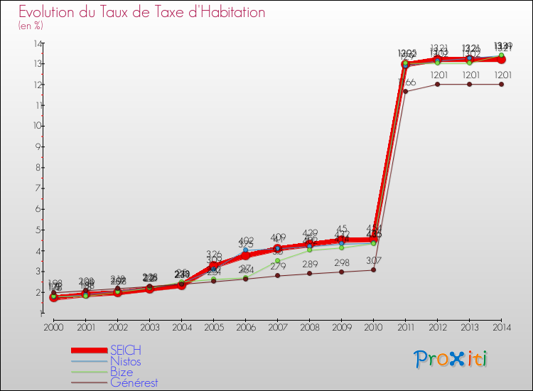 Evolution du taux de la taxe d'habitation pour SEICH et les communes proches de 2000 à 2014 Comparaison des taux de la taxe d'habitation pour SEICH et les communes voisines de 2000 à 2014