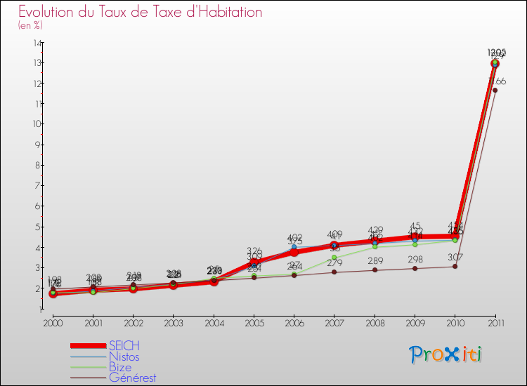 Evolution du taux de la taxe d'habitation pour SEICH et les communes proches Comparaison des taux de la taxe d'habitation pour SEICH et les communes voisines