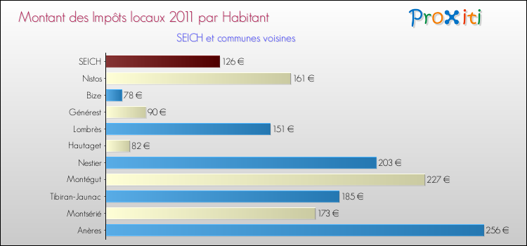 Montant des impôts locaux par Habitant pour SEICH et les communes proches Comparaison des impôts locaux par habitant pour SEICH et les communes voisines