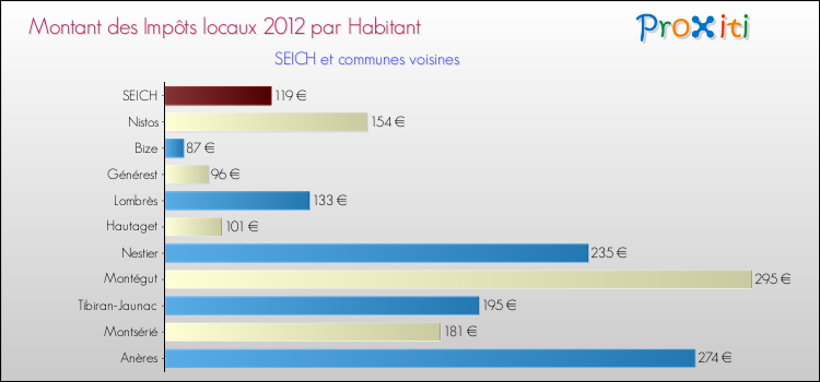 Montant des impôts locaux par Habitant pour SEICH et les communes proches Comparaison des impôts locaux par habitant pour SEICH et les communes voisines