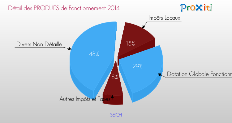 Décomposition du Budget de Fonctionnement 2014 de la commune de SEICH Budget de Fonctionnement 2014 pour la commune de SEICH