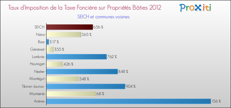 Taux d'imposition de la taxe foncière sur le bati 2012 pour SEICH et les communes proches Comparaison des taux d'imposition de la taxe foncière sur le bati 2012 pour SEICH et les communes voisines
