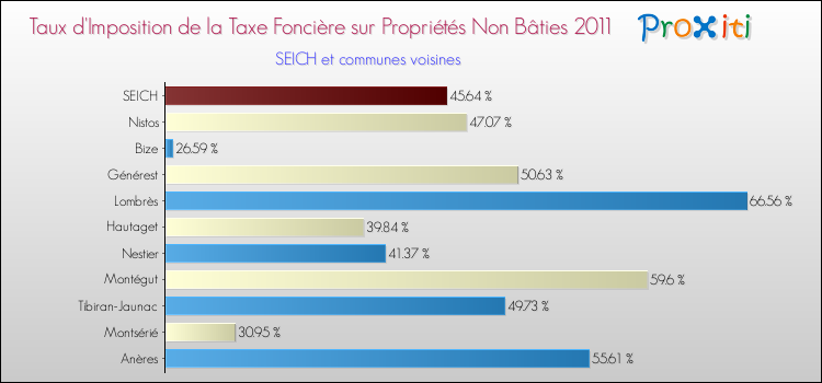 Taux d'imposition de la taxe foncière sur les immeubles et terrains non batis 2011 pour SEICH et les communes proches Comparaison des taux d'imposition de la taxe foncière sur les immeubles et terrains non batis 2011 pour SEICH et les communes voisines