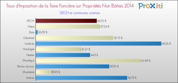 Taux d'imposition de la taxe foncière sur les immeubles et terrains non batis 2014 pour SEICH et les communes proches Comparaison des taux d'imposition de la taxe foncière sur les immeubles et terrains non batis 2014 pour SEICH et les communes voisines