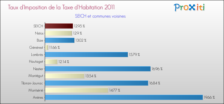 Taux d'imposition de la taxe d'habitation 2011 pour SEICH et les communes proches Comparaison des taux d'imposition de la taxe d'habitation 2011 pour SEICH et les communes voisines
