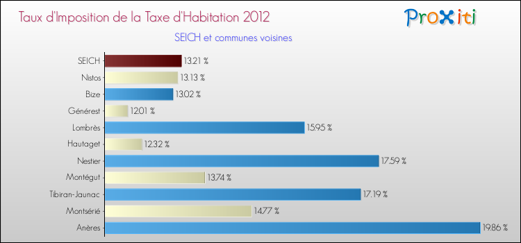 Taux d'imposition de la taxe d'habitation 2012 pour SEICH et les communes proches Comparaison des taux d'imposition de la taxe d'habitation 2012 pour SEICH et les communes voisines