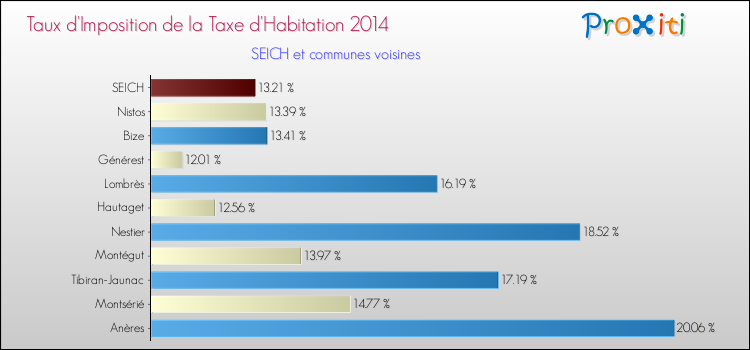 Taux d'imposition de la taxe d'habitation 2014 pour SEICH et les communes proches Comparaison des taux d'imposition de la taxe d'habitation 2014 pour SEICH et les communes voisines