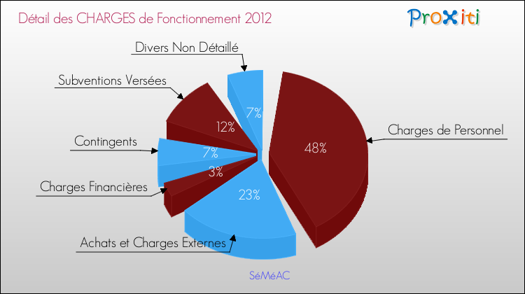 Décomposition des Charges de Fonctionnement 2012 de la commune de SéMéAC Charges de Fonctionnement 2012 pour la commune de SéMéAC