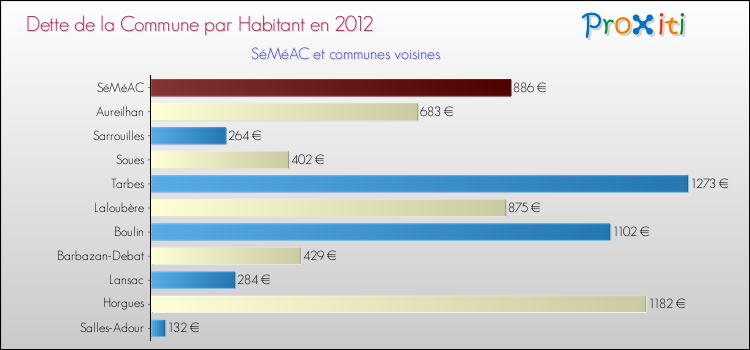 Dette par habitant de la commune en 2012 pour SéMéAC et les communes proches Comparaison de la dette par habitant de la commune en 2012 pour SéMéAC et les communes voisines