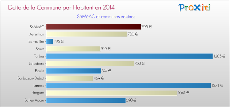 Dette par habitant de la commune en 2014 pour SéMéAC et les communes proches Comparaison de la dette par habitant de la commune en 2014 pour SéMéAC et les communes voisines