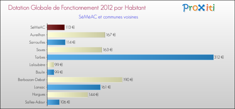 Montant des dotations globales de fonctionnement DGF par Habitant pour SéMéAC et les communes proches Comparaison des des dotations globales de fonctionnement DGF par habitant pour SéMéAC et les communes voisines