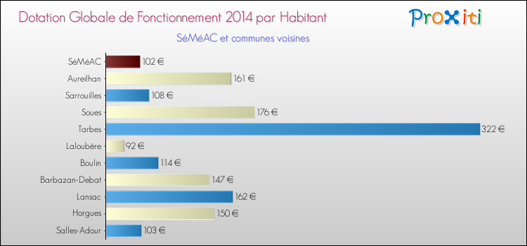 Montant des dotations globales de fonctionnement DGF par Habitant pour SéMéAC et les communes proches en 2014. Comparaison des des dotations globales de fonctionnement DGF par habitant pour SéMéAC et les communes voisines en 2014.