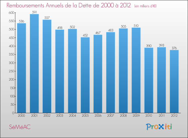 Evolution de l'annuité de la dette pour la commune de SéMéAC de 2000 à 2012 Annuités de la dette pour SéMéAC de 2000 à 2012