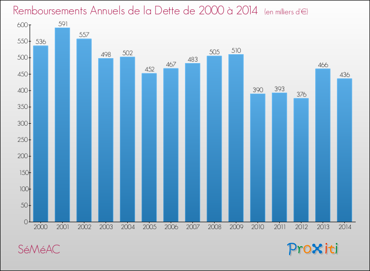 Evolution de l'annuité de la dette pour la commune de SéMéAC de 2000 à 2014 Annuités de la dette pour SéMéAC de 2000 à 2014