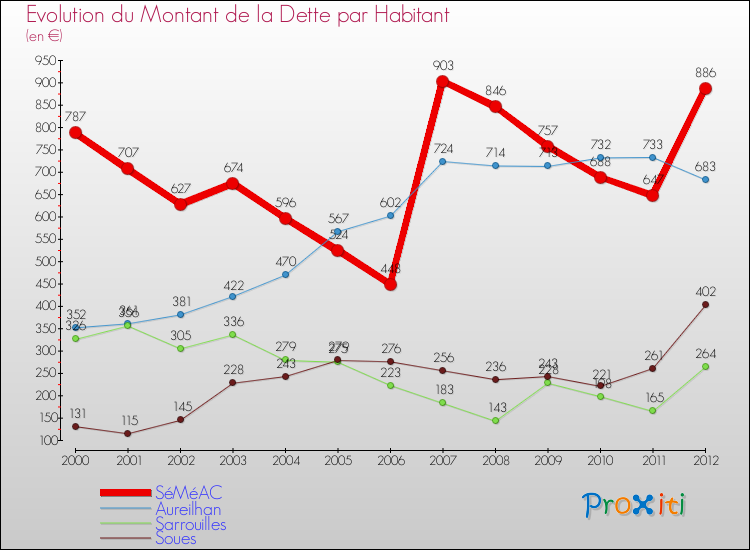 Evolution de la dette par habitant pour la commune de SéMéAC et les communes proches de 2000 à 2012 Comparaison de la dette par habitant pour SéMéAC et les communes voisines de 2000 à 2012