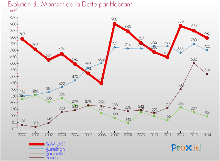 Evolution de la dette par habitant pour la commune de SéMéAC et les communes proches de 2000 à 2014 Comparaison de la dette par habitant pour SéMéAC et les communes voisines de 2000 à 2014