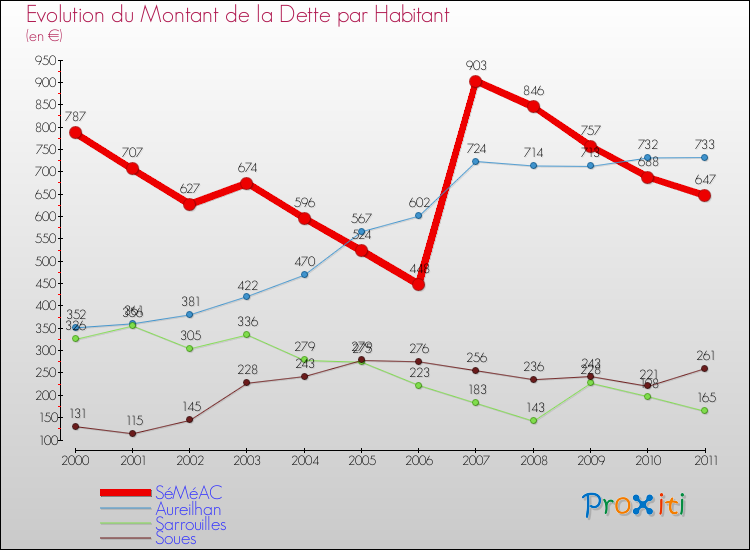 Evolution de la dette par habitant pour la commune de SéMéAC et les communes proches Comparaison de la dette par habitant pour SéMéAC et les communes voisines