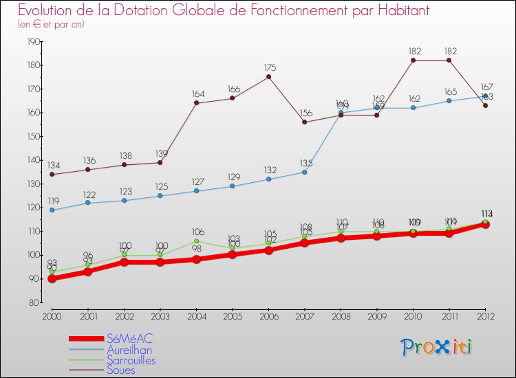 Evolution et montant de la dotation globale de fonctionnement par Habitant pour SéMéAC et les communes proches Comparaison des dotations globales de fonctionnement par habitant pour SéMéAC et les communes voisines