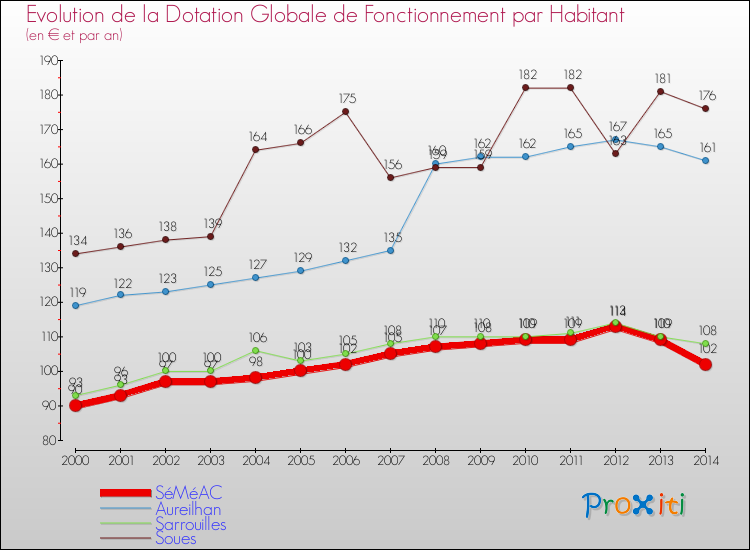 Evolution et montant de la dotation globale de fonctionnement par Habitant pour SéMéAC et les communes proches de 2000 à 2014. Comparaison des dotations globales de fonctionnement par habitant pour SéMéAC et les communes voisines de 2000 à 2014.