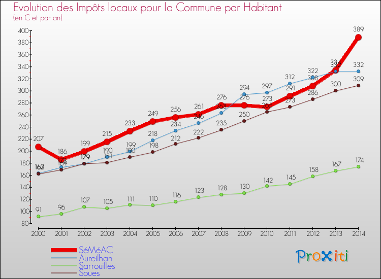 Evolution et montant des impôts locaux par Habitant pour SéMéAC et les communes proches de 2000 à 2014 Comparaison des impôts locaux par habitant pour SéMéAC et les communes voisines de 2000 à 2014