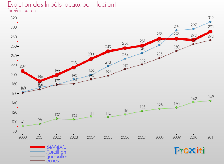 Evolution et montant des impôts locaux par Habitant pour SéMéAC et les communes proches Comparaison des impôts locaux par habitant pour SéMéAC et les communes voisines