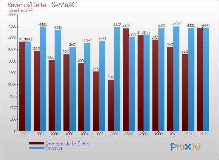 Evolution comparée de la dette et des revenus pour la commune de SéMéAC de 2000 à 2012 Comparaison de la dette et des revenus pour SéMéAC de 2000 à 2012