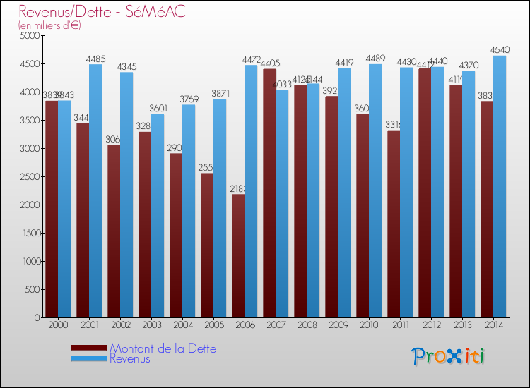 Evolution comparée de la dette et des revenus pour la commune de SéMéAC de 2000 à 2014 Comparaison de la dette et des revenus pour SéMéAC de 2000 à 2014
