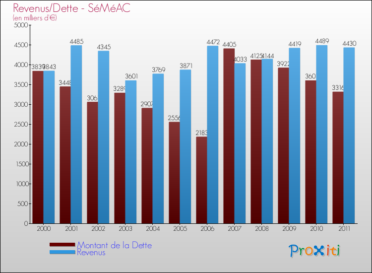 Evolution comparée de la dette et des revenus pour la commune de SéMéAC de 2000 à 2011 Comparaison de la dette et des revenus pour SéMéAC de 2000 à 2011