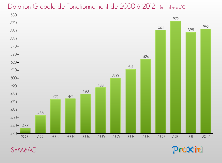 Evolution du montant de la Dotation Globale de Fonctionnement pour la commune de SéMéAC de 2000 à 2012 Evolution du montant de la Dotation Globale de Fonctionnement pour SéMéAC de 2000 à 2012