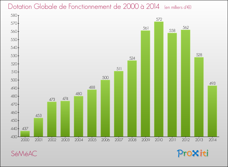 Evolution du montant de la Dotation Globale de Fonctionnement pour la commune de SéMéAC de 2000 à 2014 Evolution du montant de la Dotation Globale de Fonctionnement pour SéMéAC de 2000 à 2014