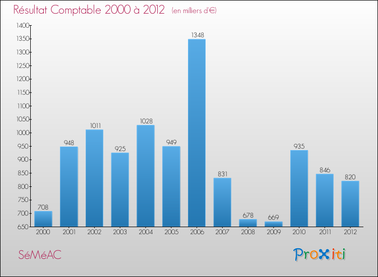 Evolution du résultat comptable pour la commune de SéMéAC de 2000 à 2012 Evolution du résultat comptable pour SéMéAC de 2000 à 2012