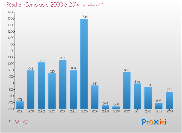 Evolution du résultat comptable pour la commune de SéMéAC de 2000 à 2014 Evolution du résultat comptable pour SéMéAC de 2000 à 2014