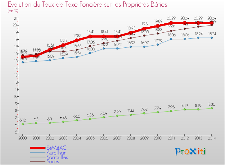 Evolution du taux de la taxe foncière sur le bati pour SéMéAC et les communes proches de 2000 à 2014 Comparaison des taux de taxe foncière sur le bati pour SéMéAC et les communes voisines de 2000 à 2014
