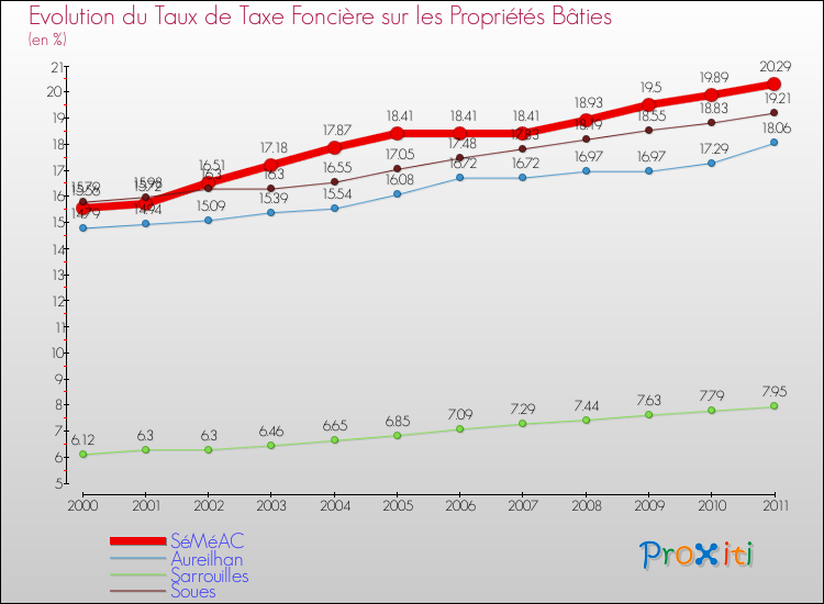 Evolution du taux de la taxe foncière sur le bati pour SéMéAC et les communes proches Comparaison des taux de taxe foncière sur le bati pour SéMéAC et les communes voisines