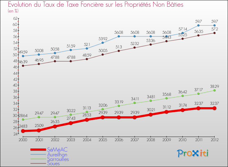 Evolution du taux de la taxe foncière sur les immeubles et terrains non batis pour SéMéAC et les communes proches de 2000 à 2012 Comparaison des taux de la taxe foncière sur les immeubles et terrains non batis pour SéMéAC et les communes voisines de 2000 à 2012