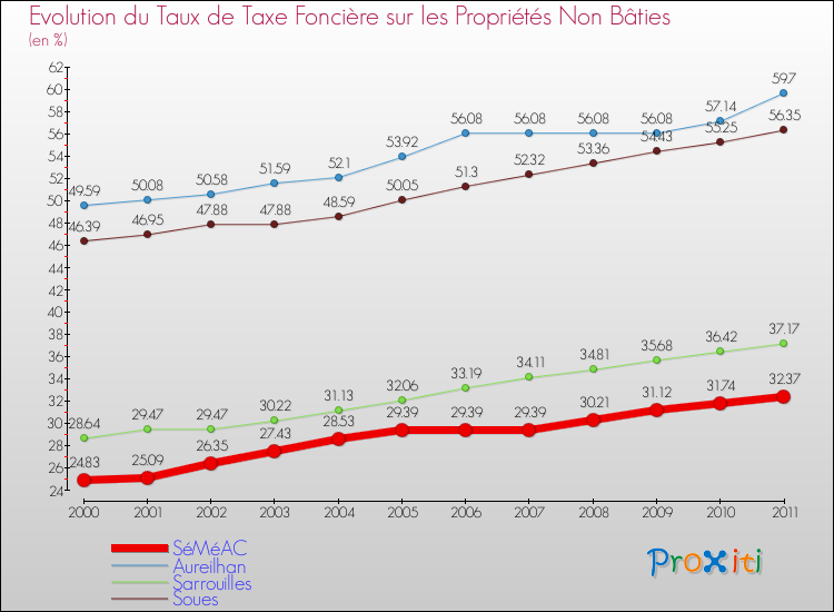 Evolution du taux de la taxe foncière sur les immeubles et terrains non batis pour SéMéAC et les communes proches Comparaison des taux de la taxe foncière sur les immeubles et terrains non batis pour SéMéAC et les communes voisines