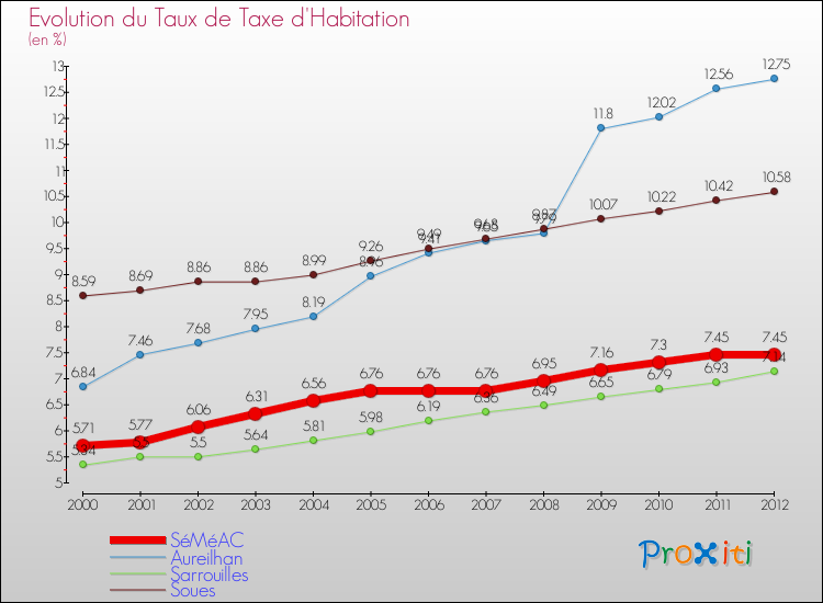 Evolution du taux de la taxe d'habitation pour SéMéAC et les communes proches Comparaison des taux de la taxe d'habitation pour SéMéAC et les communes voisines