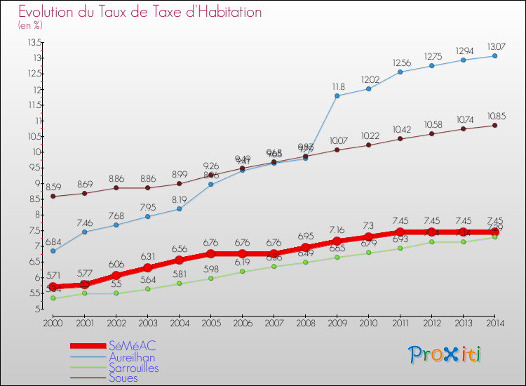 Evolution du taux de la taxe d'habitation pour SéMéAC et les communes proches de 2000 à 2014 Comparaison des taux de la taxe d'habitation pour SéMéAC et les communes voisines de 2000 à 2014