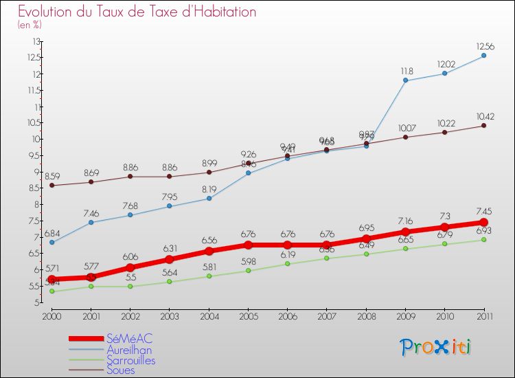 Evolution du taux de la taxe d'habitation pour SéMéAC et les communes proches Comparaison des taux de la taxe d'habitation pour SéMéAC et les communes voisines