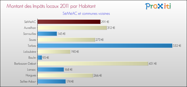 Montant des impôts locaux par Habitant pour SéMéAC et les communes proches Comparaison des impôts locaux par habitant pour SéMéAC et les communes voisines