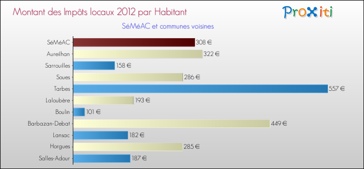 Montant des impôts locaux par Habitant pour SéMéAC et les communes proches Comparaison des impôts locaux par habitant pour SéMéAC et les communes voisines