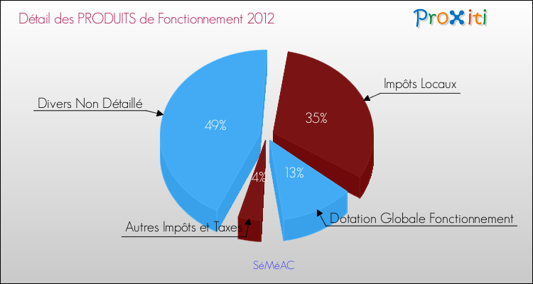 Décomposition du Budget de Fonctionnement 2012 de la commune de SéMéAC Budget de Fonctionnement 2012 pour la commune de SéMéAC