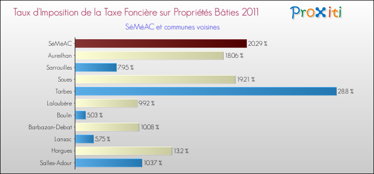 Taux d'imposition de la taxe foncière sur le bati 2011 pour SéMéAC et les communes proches Comparaison des taux d'imposition de la taxe foncière sur le bati 2011 pour SéMéAC et les communes voisines