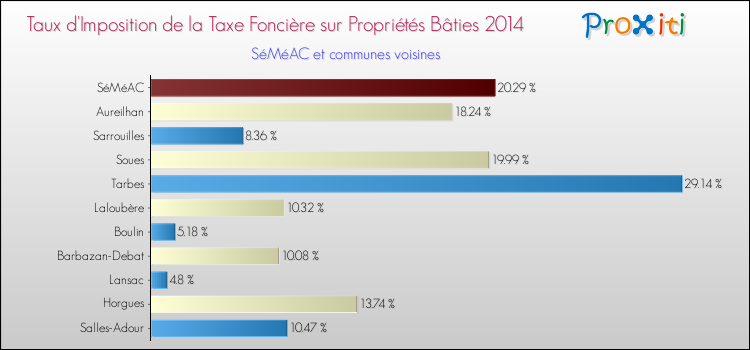 Taux d'imposition de la taxe foncière sur le bati 2014 pour SéMéAC et les communes proches Comparaison des taux d'imposition de la taxe foncière sur le bati 2014 pour SéMéAC et les communes voisines