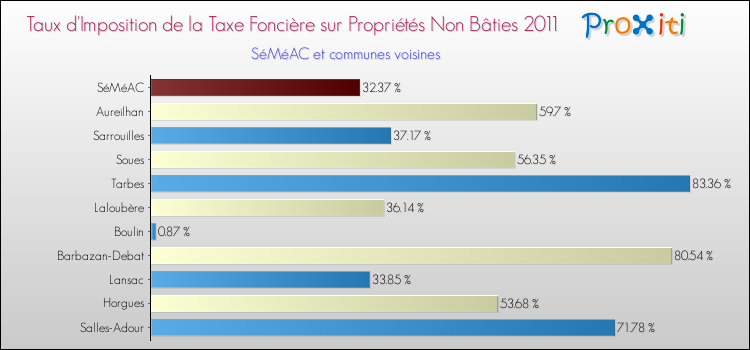 Taux d'imposition de la taxe foncière sur les immeubles et terrains non batis 2011 pour SéMéAC et les communes proches Comparaison des taux d'imposition de la taxe foncière sur les immeubles et terrains non batis 2011 pour SéMéAC et les communes voisines