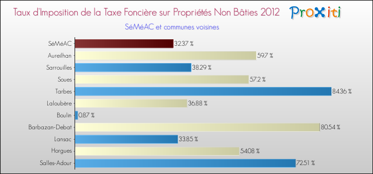 Taux d'imposition de la taxe foncière sur les immeubles et terrains non batis 2012 pour SéMéAC et les communes proches Comparaison des taux d'imposition de la taxe foncière sur les immeubles et terrains non batis 2012 pour SéMéAC et les communes voisines