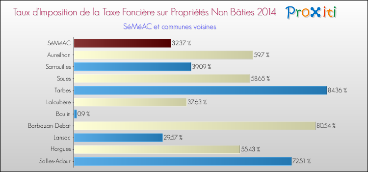 Taux d'imposition de la taxe foncière sur les immeubles et terrains non batis 2014 pour SéMéAC et les communes proches Comparaison des taux d'imposition de la taxe foncière sur les immeubles et terrains non batis 2014 pour SéMéAC et les communes voisines