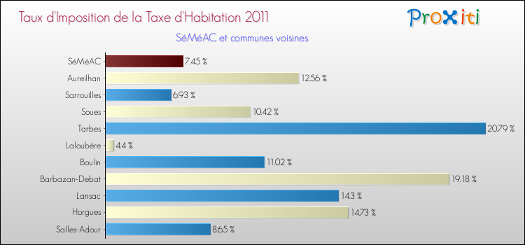 Taux d'imposition de la taxe d'habitation 2011 pour SéMéAC et les communes proches Comparaison des taux d'imposition de la taxe d'habitation 2011 pour SéMéAC et les communes voisines