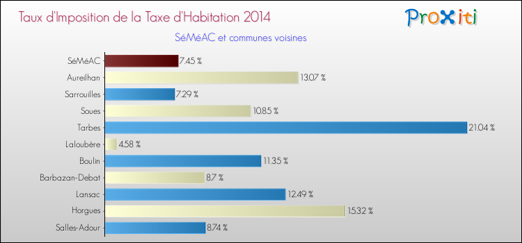 Taux d'imposition de la taxe d'habitation 2014 pour SéMéAC et les communes proches Comparaison des taux d'imposition de la taxe d'habitation 2014 pour SéMéAC et les communes voisines